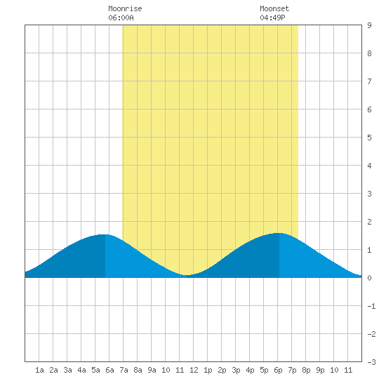 Quantico tide chart for Tuesday, March 29, 2022