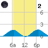 Quantico tide chart for Wednesday, March 2, 2022