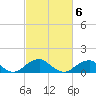Quantico tide chart for Sunday, March 6, 2022
