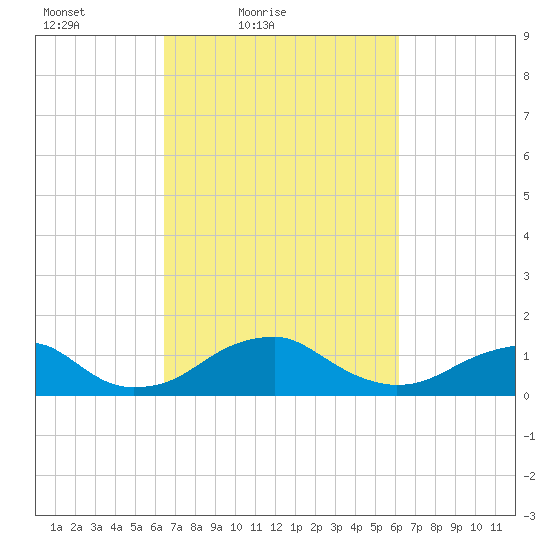 Quantico tide chart for Wednesday, March 9, 2022