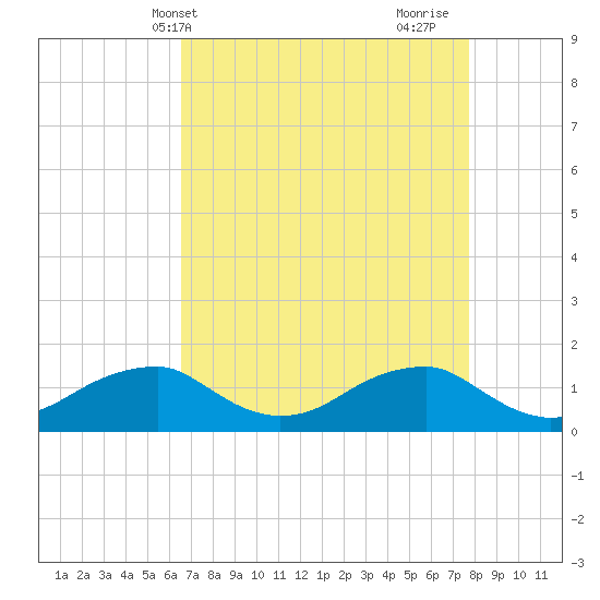 Quantico tide chart for Wednesday, April 13, 2022