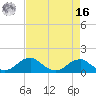 Quantico tide chart for Saturday, April 16, 2022