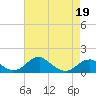 Quantico tide chart for Tuesday, April 19, 2022
