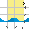 Quantico tide chart for Thursday, April 21, 2022