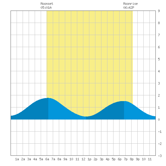 Quantico tide chart for Saturday, May 14, 2022