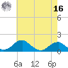 Quantico tide chart for Monday, May 16, 2022