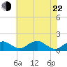 Quantico tide chart for Sunday, May 22, 2022