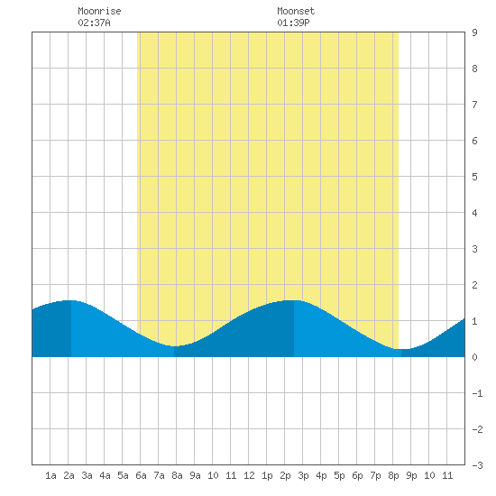 Quantico tide chart for Monday, May 23, 2022