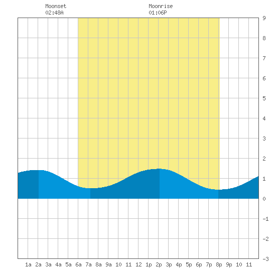 Quantico tide chart for Monday, May 9, 2022