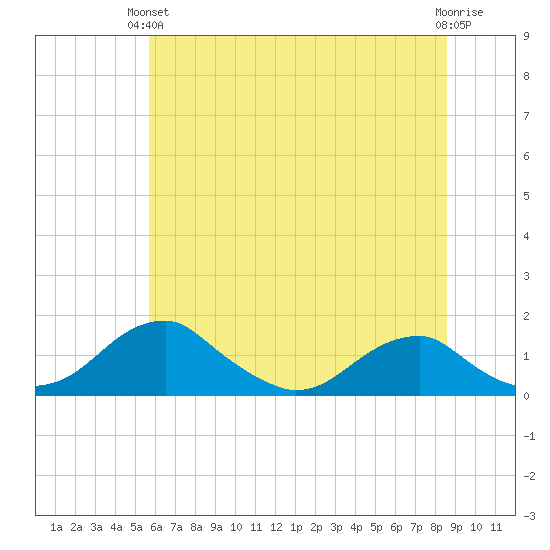 Quantico tide chart for Monday, June 13, 2022