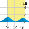 Quantico tide chart for Monday, June 13, 2022