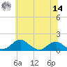 Quantico tide chart for Tuesday, June 14, 2022