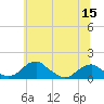 Quantico tide chart for Wednesday, June 15, 2022