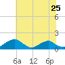 Quantico tide chart for Saturday, June 25, 2022