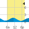 Quantico tide chart for Saturday, June 4, 2022