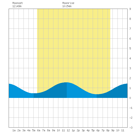 Quantico tide chart for Sunday, June 5, 2022