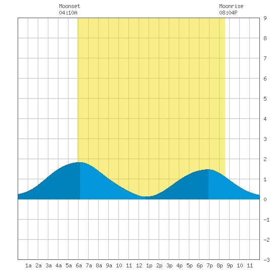 Quantico tide chart for Tuesday, July 12, 2022
