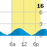 Quantico tide chart for Saturday, July 16, 2022