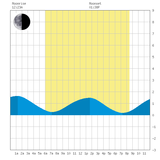 Quantico tide chart for Wednesday, July 20, 2022