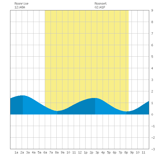 Quantico tide chart for Thursday, July 21, 2022