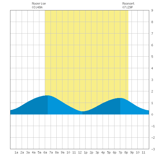 Quantico tide chart for Tuesday, July 26, 2022