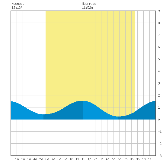 Quantico tide chart for Tuesday, July 5, 2022