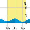 Quantico tide chart for Tuesday, July 5, 2022