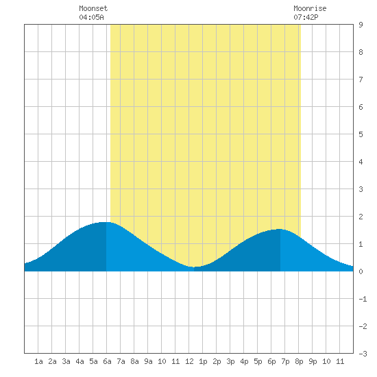 Quantico tide chart for Wednesday, August 10, 2022