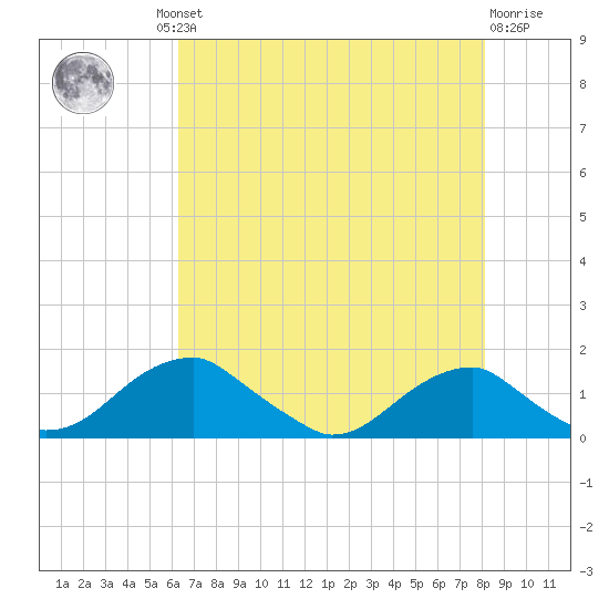 Quantico tide chart for Thursday, August 11, 2022