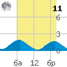 Quantico tide chart for Thursday, August 11, 2022