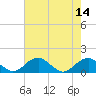 Quantico tide chart for Sunday, August 14, 2022