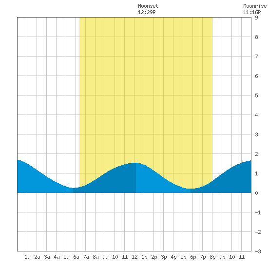 Quantico tide chart for Wednesday, August 17, 2022