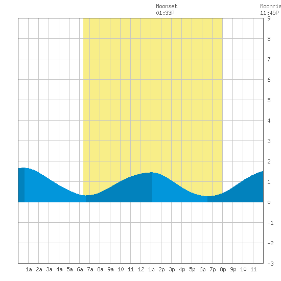 Quantico tide chart for Thursday, August 18, 2022