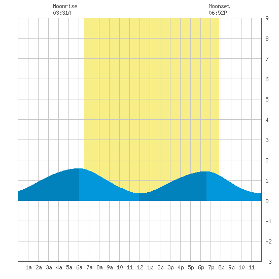 Quantico tide chart for Wednesday, August 24, 2022