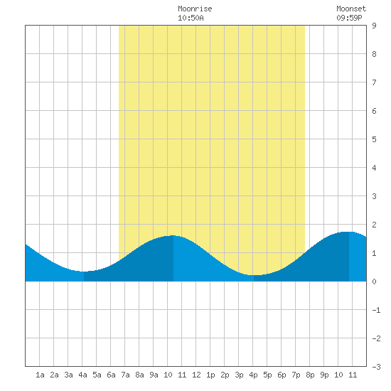 Quantico tide chart for Wednesday, August 31, 2022