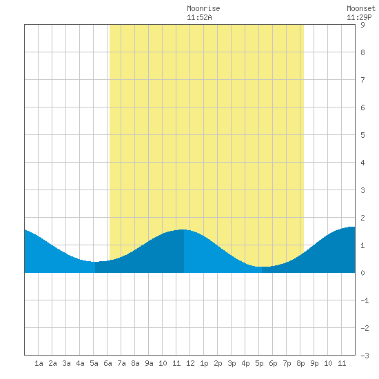 Quantico tide chart for Wednesday, August 3, 2022