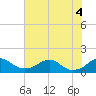 Quantico tide chart for Thursday, August 4, 2022