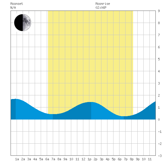 Quantico tide chart for Friday, August 5, 2022