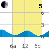 Quantico tide chart for Friday, August 5, 2022