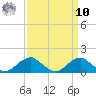 Quantico tide chart for Saturday, September 10, 2022