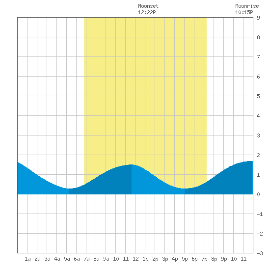 Quantico tide chart for Thursday, September 15, 2022