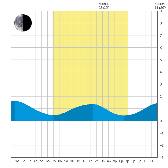 Quantico tide chart for Saturday, September 17, 2022