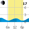 Quantico tide chart for Saturday, September 17, 2022