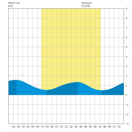 Quantico tide chart for Sunday, September 18, 2022
