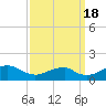 Quantico tide chart for Sunday, September 18, 2022