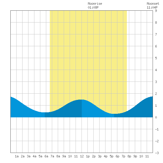 Quantico tide chart for Friday, September 2, 2022