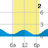 Quantico tide chart for Friday, September 2, 2022