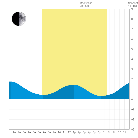 Quantico tide chart for Saturday, September 3, 2022