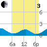 Quantico tide chart for Saturday, September 3, 2022