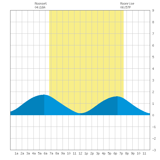 Quantico tide chart for Thursday, September 8, 2022